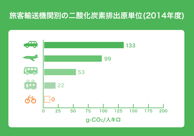 旅客輸送機関別の二酸化炭素排出原単位（2014年度）